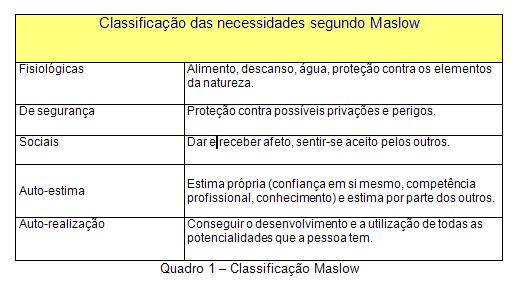 Classificação de Maslow