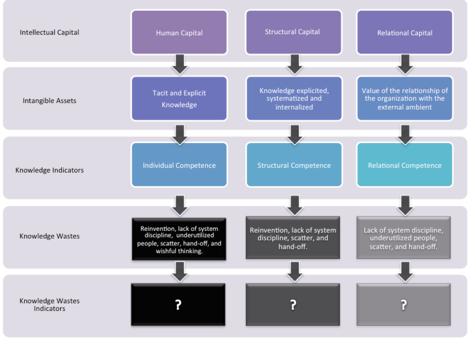 Figure 5 – Generic Conceptual Model - Knowledge Wastes Indicators Path