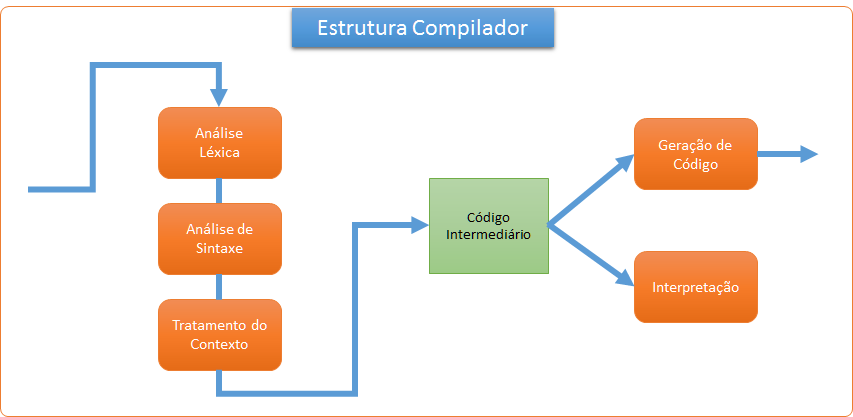 Estrutura do compilador