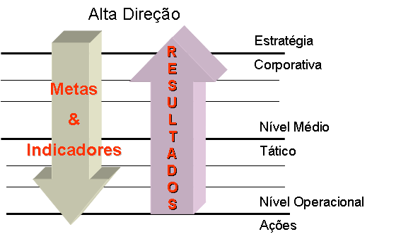 Tabela 2 - Modelo de Alta Direção