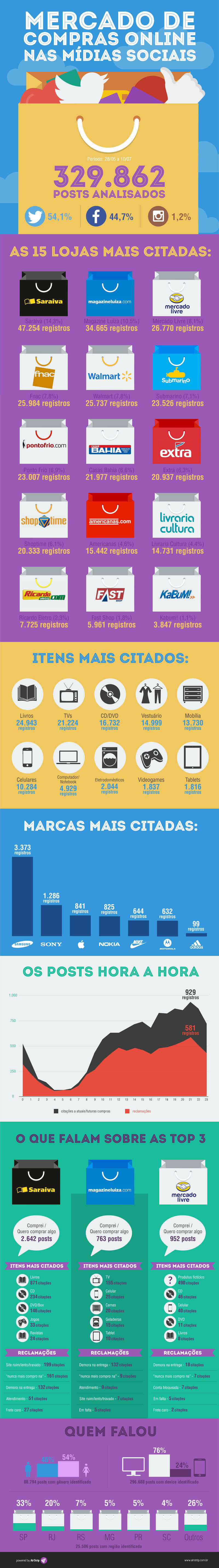 Saraiva e Magazine Luiza são os e-commerces mais citados nas redes sociais