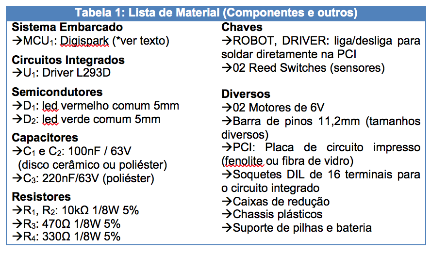 Tabela 1: Lista de Material (Componentes e outros)