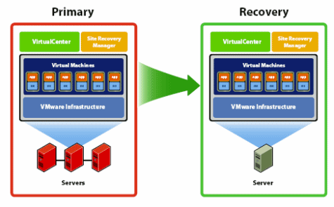 Contigência de ambientes virtuais com SRM VMware