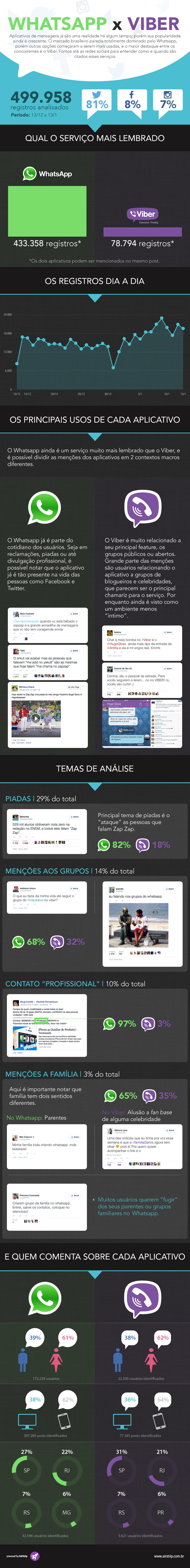 Mesmo com forte investimento no Brasil, Viber fica atrás do WhatsApp