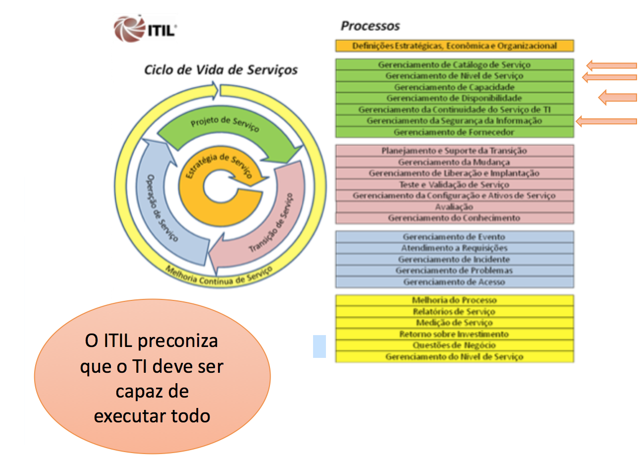 Figura - O ITIL preconiza que a TI deve ser capaz de executar tudo
