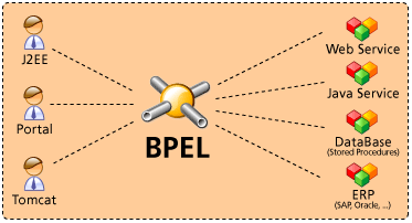 Criando um Domain Value Maps (DVM) no BPEL