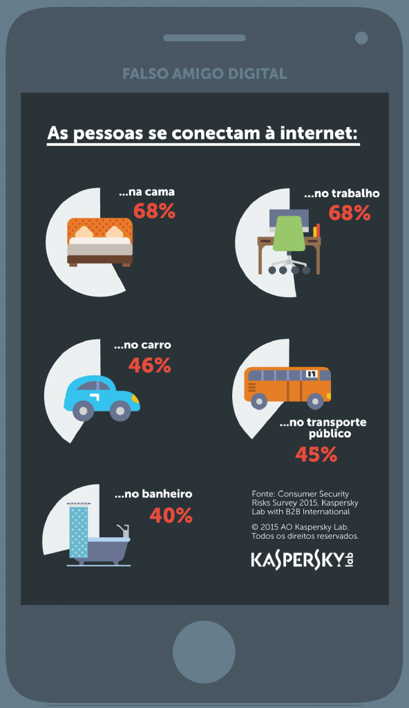 Figura - Falso amigo digital: 32% dos brasileiros guardam segredos em seus smartphones, apesar do risco de vazamento