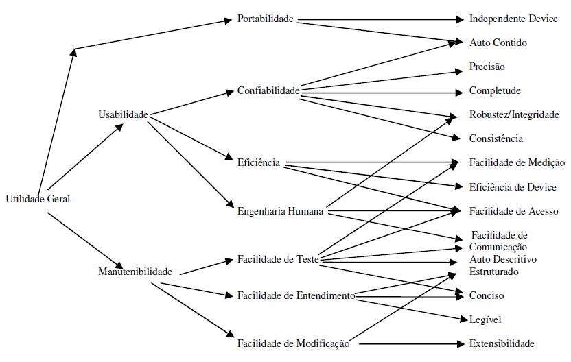 Figura 1: Árvore de Características de Qualidade de Software (Boehm,Brown e Lipow, 1976)